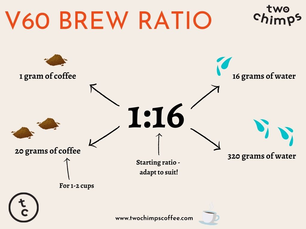 Pour over brew ratio chart
