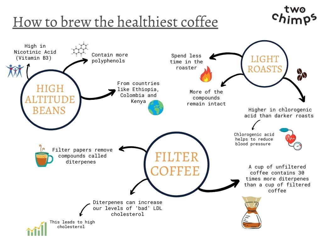 Chart showing three ways to brew healthier coffee