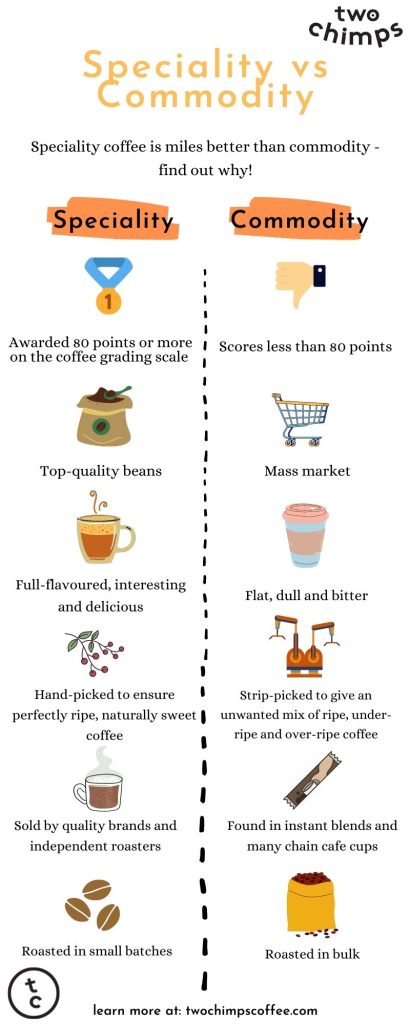 speciality vs commodity coffee